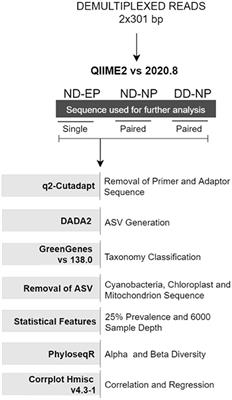 Comparative metagenomic analysis of human intervertebral disc nucleus pulposus and cartilaginous end plates